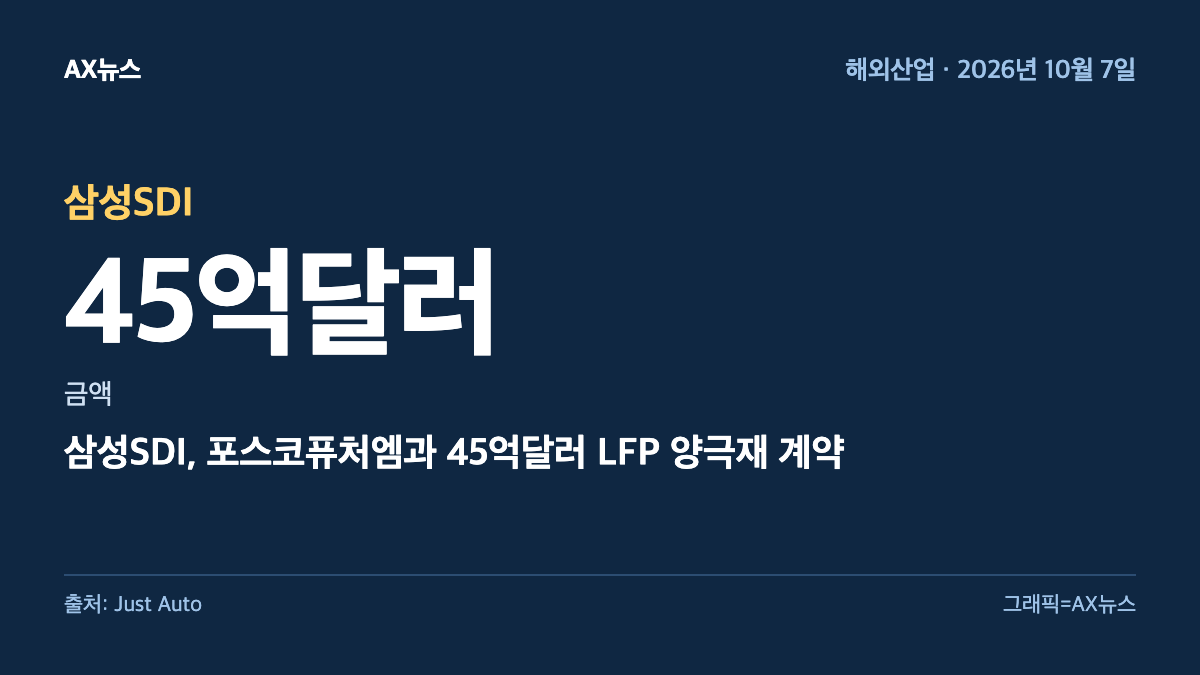 삼성SDI — 금액 45억달러 — 삼성SDI, 포스코퓨처엠과 45억달러 LFP 양극재 계약