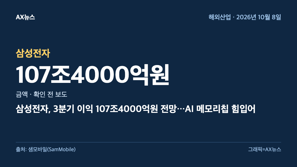 삼성전자 — 금액 107조4000억원 — 삼성전자, 3분기 이익 107조4000억원 전망…AI 메모리칩 힘입어