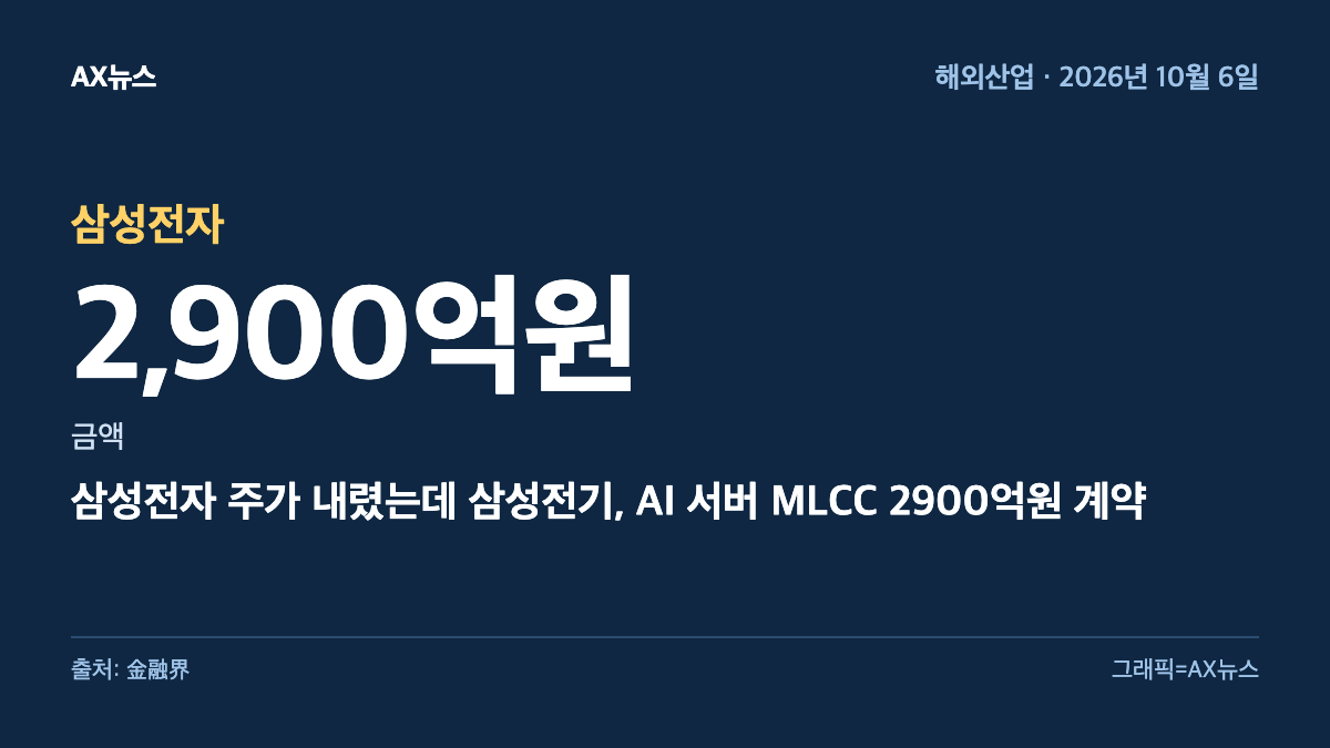 삼성전자 — 금액 2,900억원 — 삼성전자 주가 내렸는데 삼성전기, AI 서버 MLCC 2900억원 계약