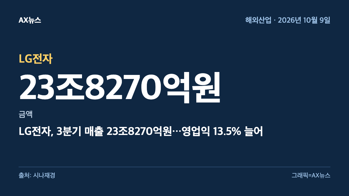 LG전자 — 금액 23조8270억원 — LG전자, 3분기 매출 23조8270억원…영업익 13.5% 늘어