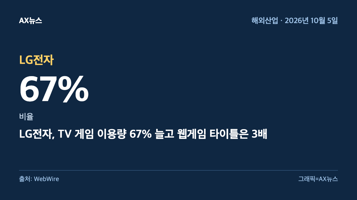 LG전자 — 비율 67% — LG전자, TV 게임 이용량 67% 늘고 웹게임 타이틀은 3배
