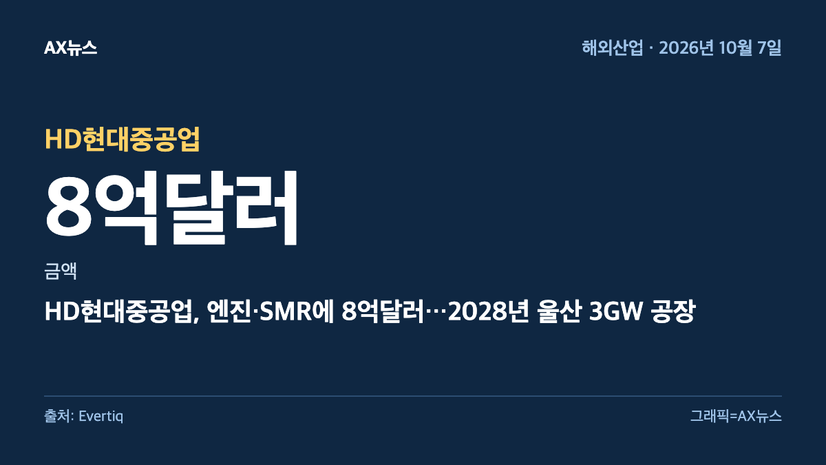 HD현대중공업 — 금액 8억달러 — HD현대중공업, 엔진·SMR에 8억달러…2028년 울산 3GW 공장