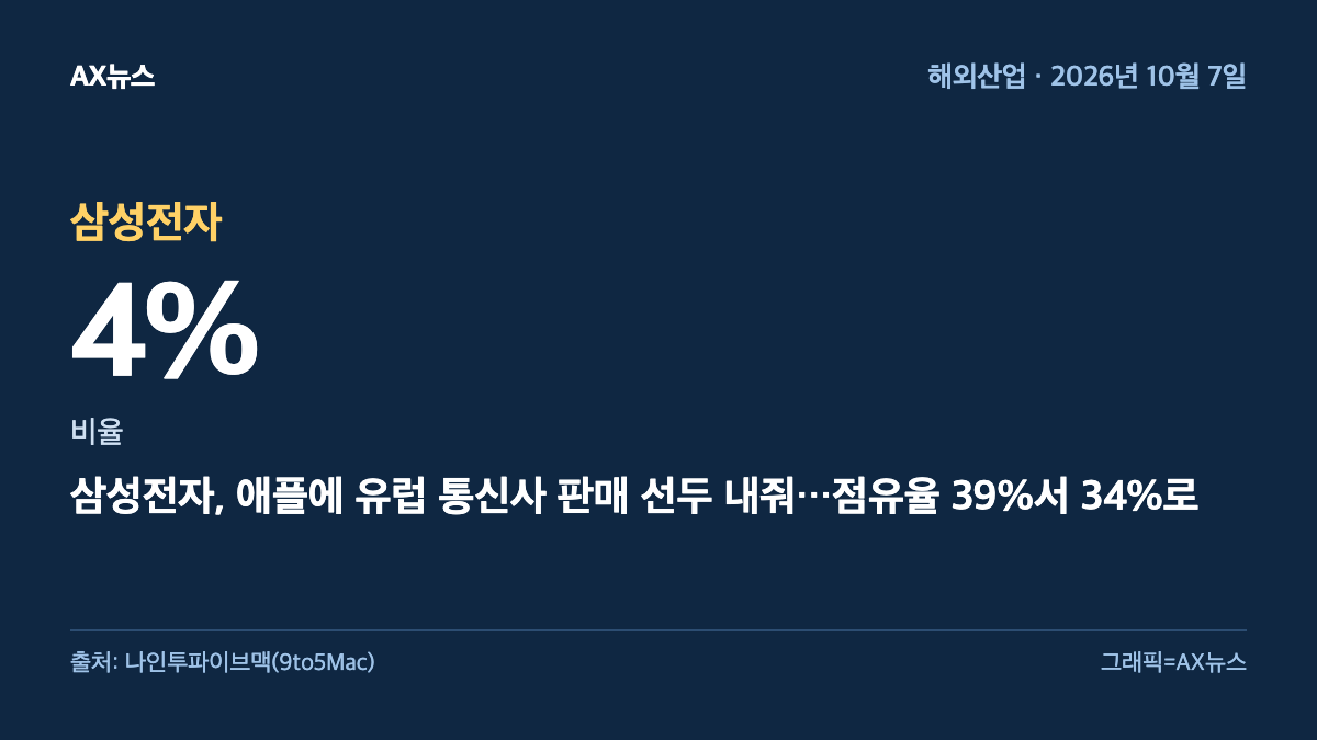 삼성전자 — 비율 4% — 삼성전자, 애플에 유럽 통신사 판매 선두 내줘…점유율 39%서 34%로