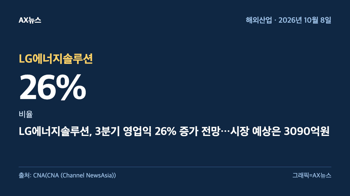LG에너지솔루션 — 비율 26% — LG에너지솔루션, 3분기 영업익 26% 증가 전망…시장 예상은 3090억원